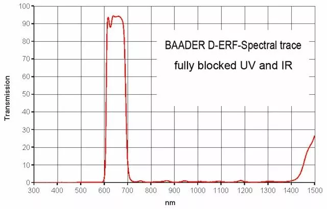 Filtr Baader 2459243D Cool-ERF 110mm IR Cut